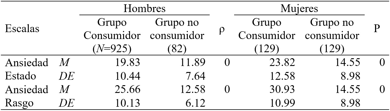 An&aacute;lisis
de las diferencias de puntuaciones medias entre los hombres y las mujeres de
cada grupo, en las escalas del cuestionario STAI mediante la prueba U de
Mann-Whitney