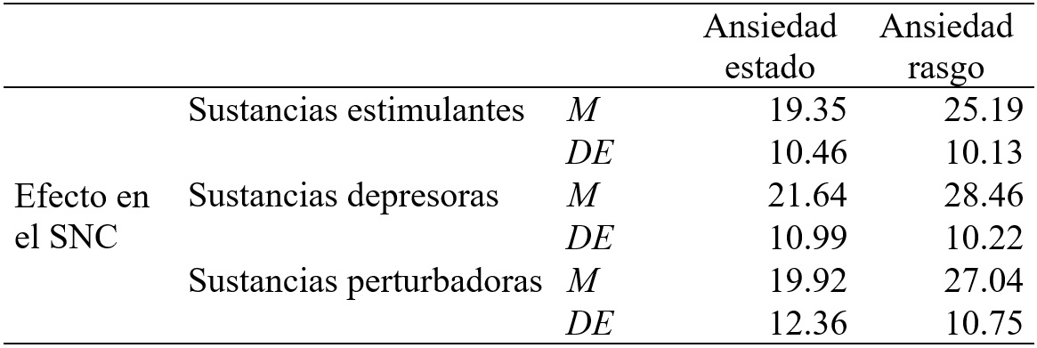 Puntuaciones
medias y desviaciones est&aacute;ndar en las escalas del cuestionario STAI (Ansiedad
Estado y Ansiedad Rasgo), seg&uacute;n los efectos de la droga en el sistema nervioso
central