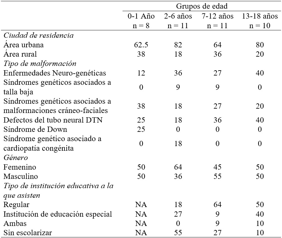 Variables socio-demogr&aacute;ficas de las personas con discapacidad