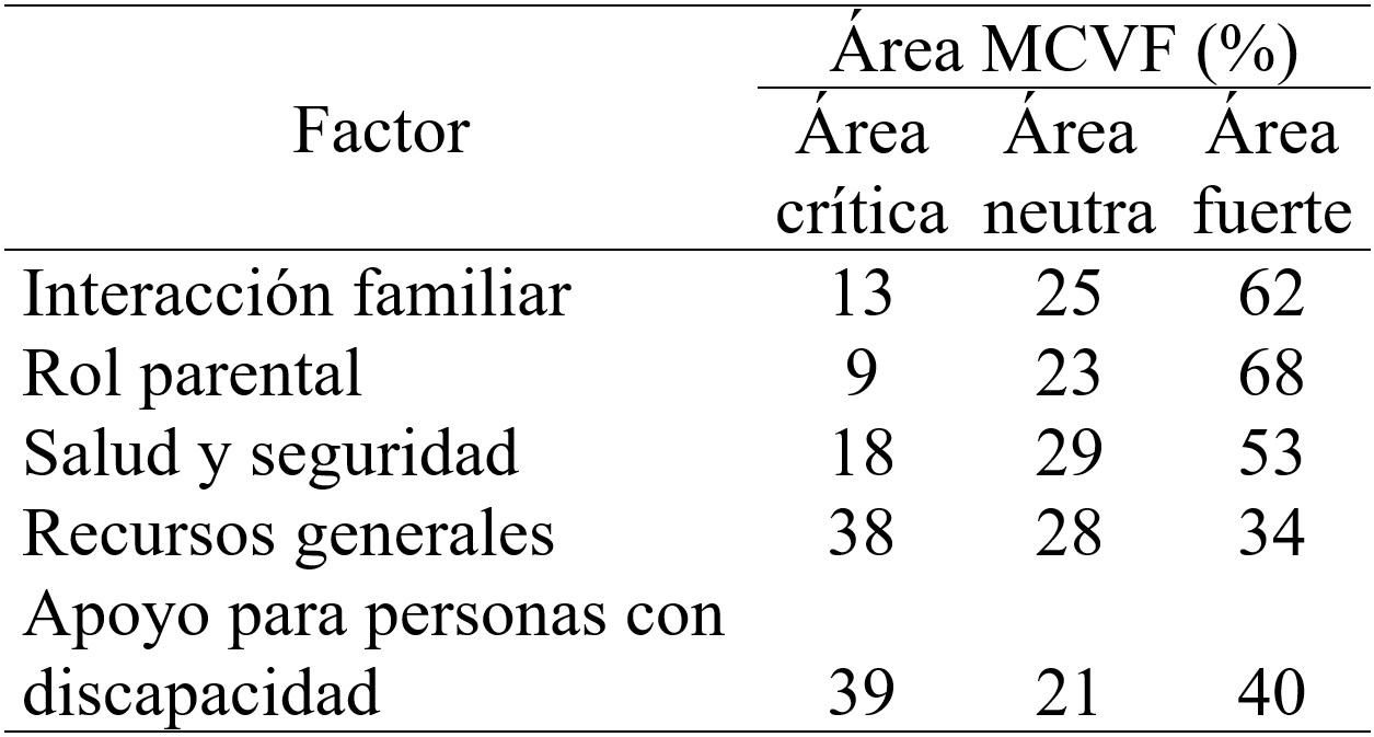 Localizaci&oacute;n de los factores de calidad de vida familiar y las &aacute;reas
del Mapa de Calidad de Vida Familiar (n = 40)