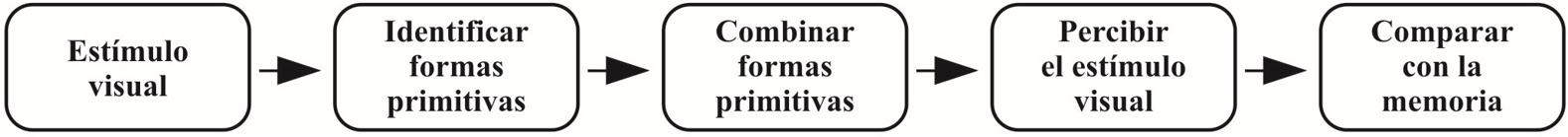 Modelo explicativo de
la teoría de integración de las características