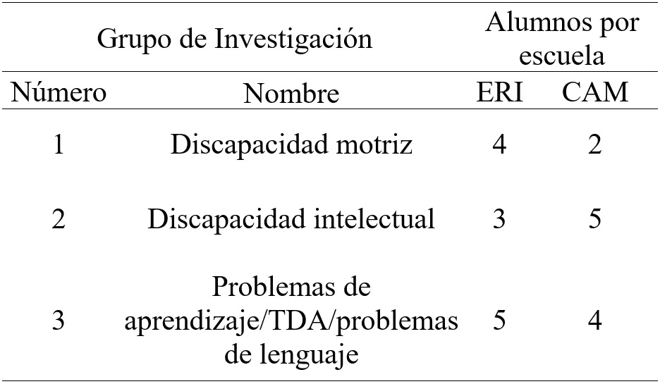N&uacute;mero de participantes seg&uacute;n grupo de
investigaci&oacute;n y servicio