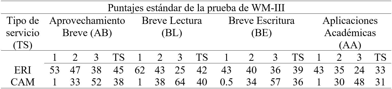 Comparaci&oacute;n de
promedios de puntuaci&oacute;n est&aacute;ndar de la Bater&iacute;a WM-III en cuatro compuestos de
las Pruebas de Aprovechamiento de acuerdo con el tipo de servicio