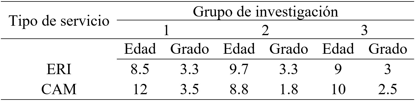 Comparaci&oacute;n de edades y grados que cursan
los alumnos de acuerdo con el tipo de servicio (elaboraci&oacute;n propia)
