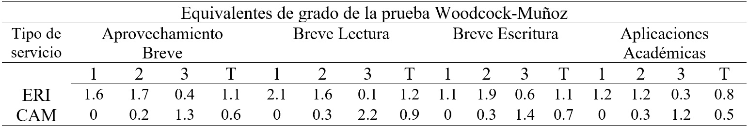Comparaci&oacute;n de grados equivalentes (GE)
de la Bater&iacute;a WM-III en cuatro compuestos de las Pruebas de Aprovechamiento de
acuerdo al tipo de servicio (elaboraci&oacute;n propia)