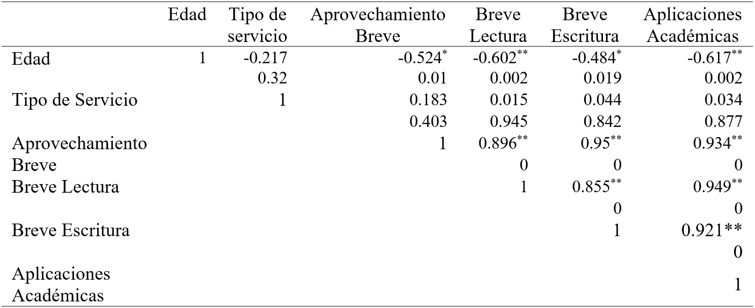 Correlaciones entre la edad, el tipo de
servicio y los puntajes de los compuestos est&aacute;ndar de la WM-III (elaboraci&oacute;n
propia)