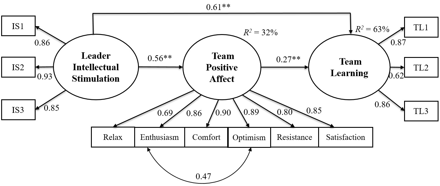 Mediation model with standardized estimates (n = 130 teams)