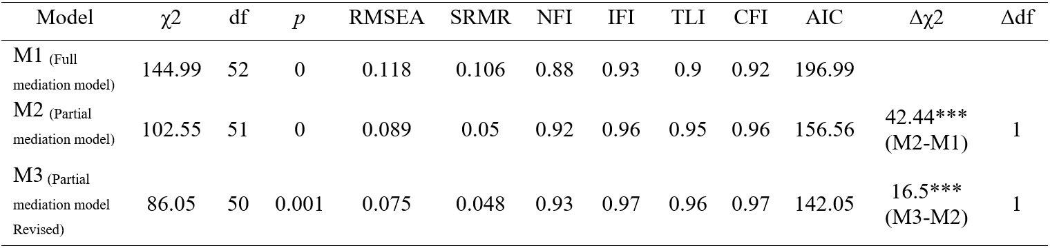 Fit Indices for mediation SEM analysis (n = 130
teams)