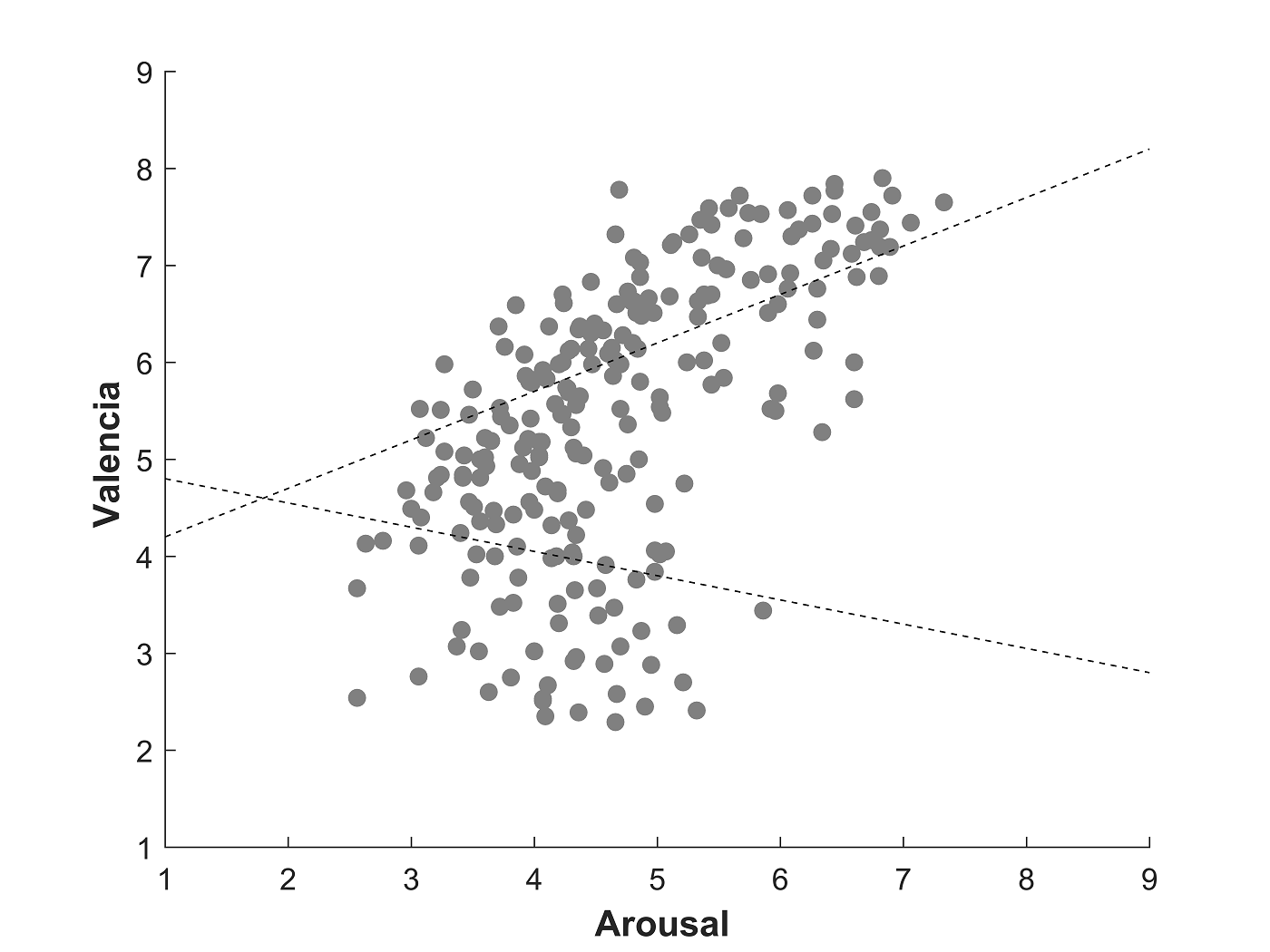 Distribuci&oacute;n de las 238 im&aacute;genes del IAPS en las dimensiones de valencia y
arousal en hombres mexicanos