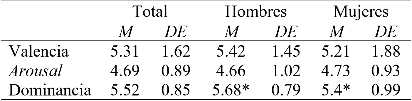Medias
y desviaciones est&aacute;ndar de los conjuntos 13, 14, 19 y 20 del IAPS por
dimensiones en poblaci&oacute;n mexicana