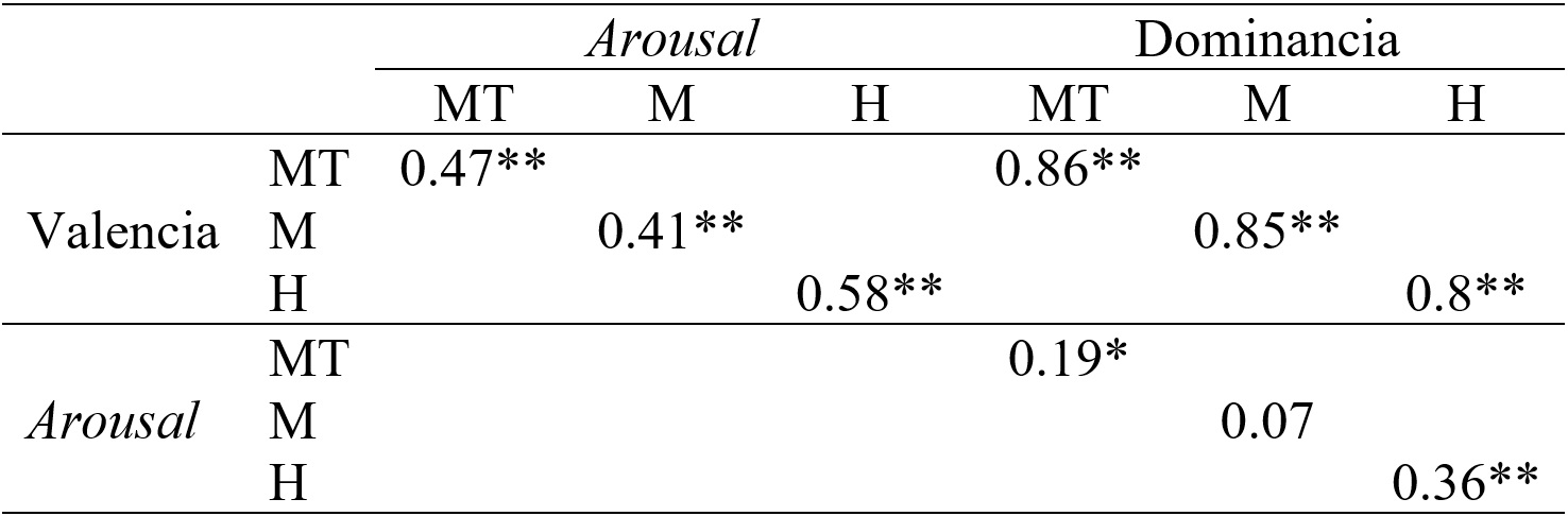 Correlaci&oacute;n lineal de Pearson para
las tres dimensiones de la emoci&oacute;n en la muestra total y por sexo