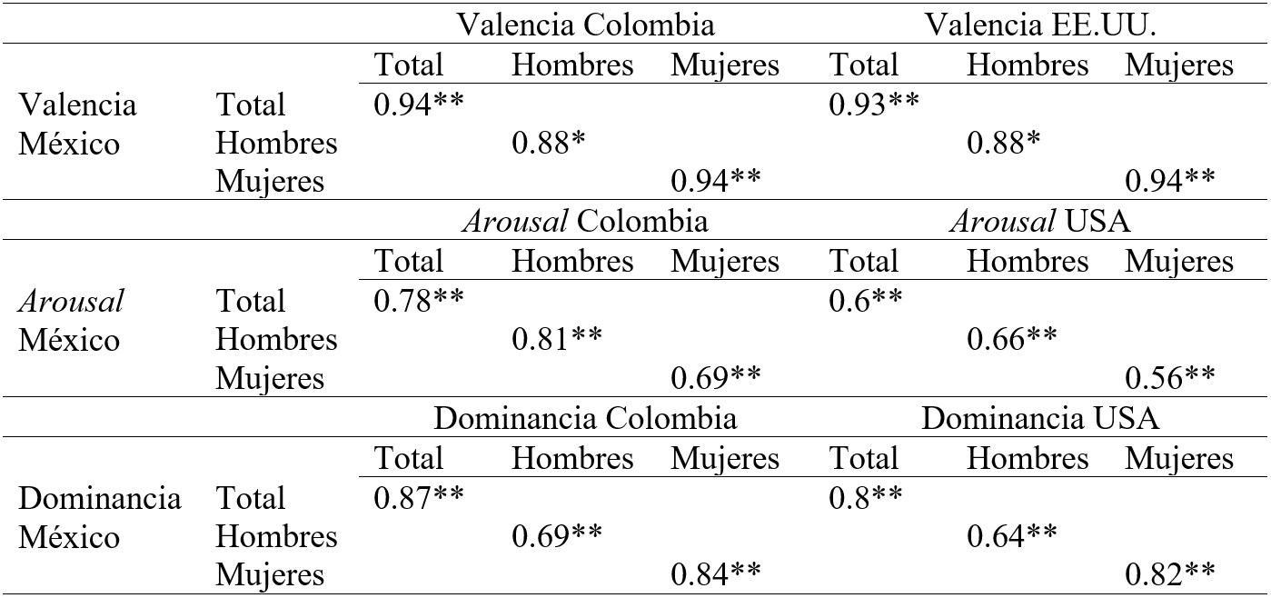 Correlaciones lineales para poblaci&oacute;n mexicana, colombiana y estadounidense