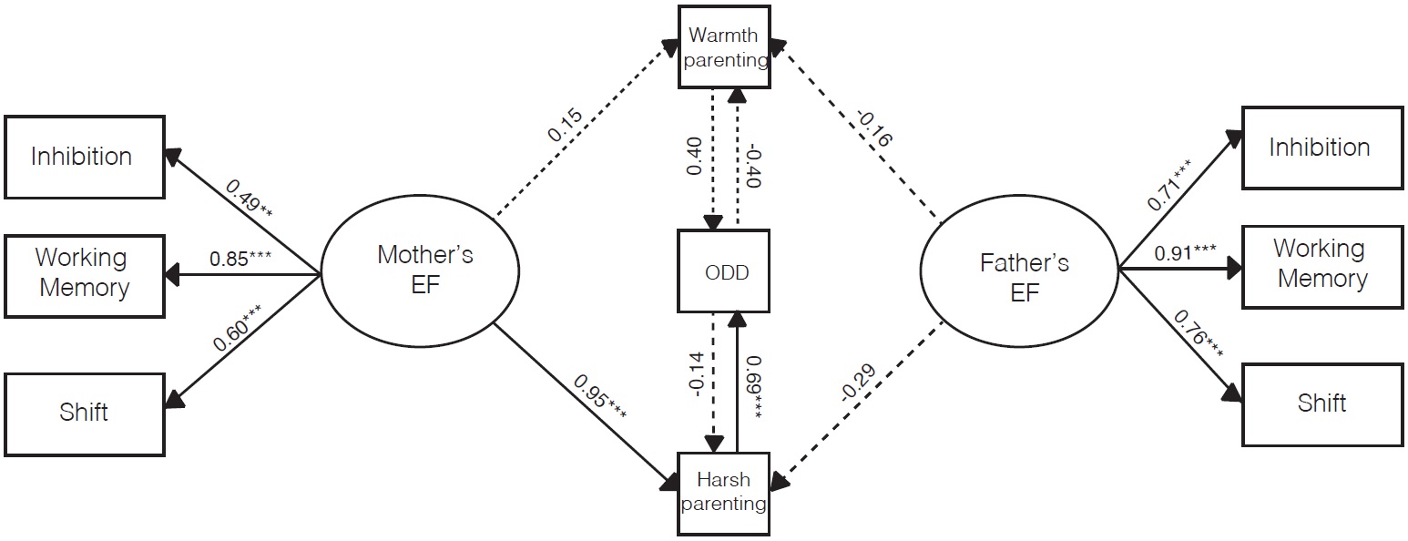 Structural
equation modeling of two latent and three observed variables.
Rectangles denote responses of both parenting styles and ODD symptoms. Elipses denote latent variables for both parents&rsquo; EF.
Straight lines indicate significant relations. Dashed lines denote non-significant.
ODD = Opossitional Defiant Disorder