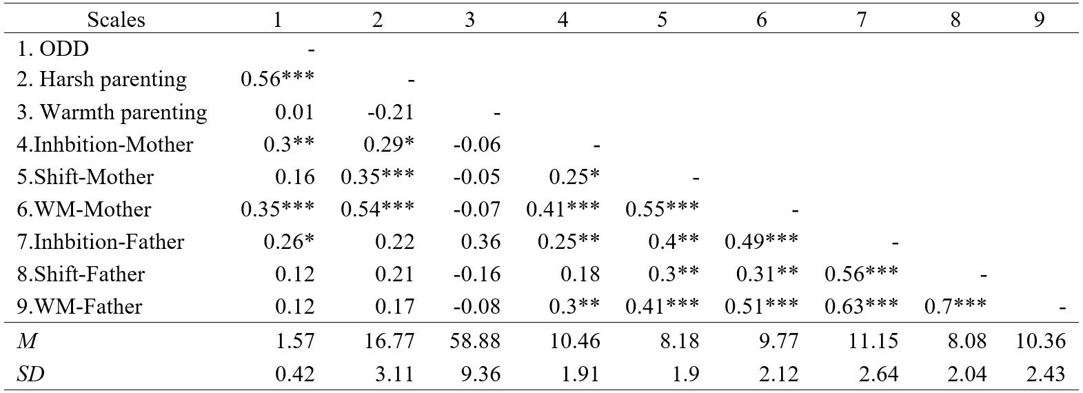 Summary of means, Standard Deviations and
correlations for scores on ODD symptomologies, parenting styles and both
parent&rsquo;s EF