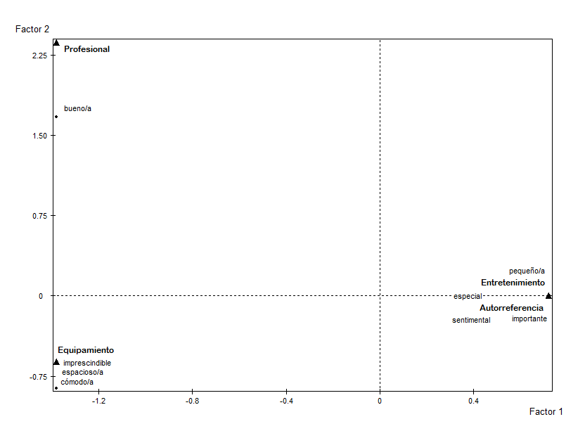 An&aacute;lisis de correspondencia simple entre adjetivos y categor&iacute;as