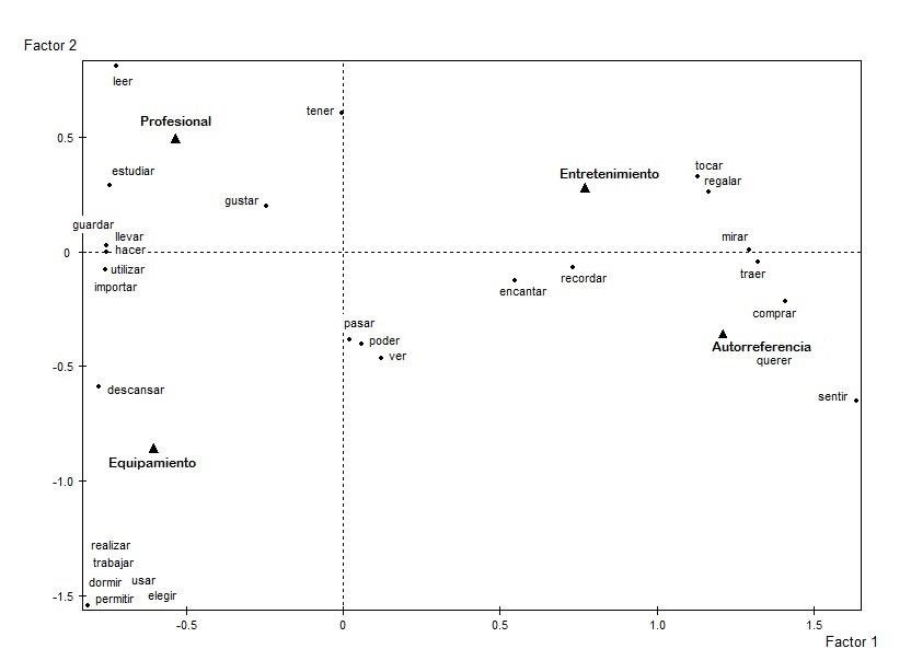 An&aacute;lisis de correspondencia simple entre verbos y categor&iacute;as