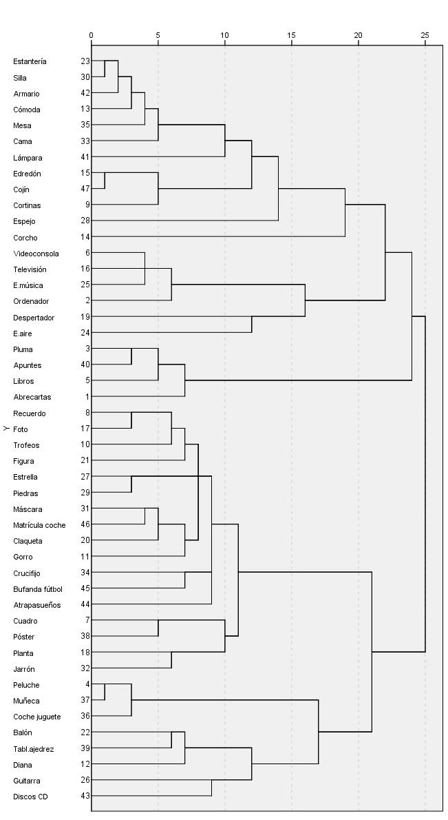 Representaci&oacute;n
gr&aacute;fica de las agrupaciones de los objetos obtenidas por el an&aacute;lisis de cluster