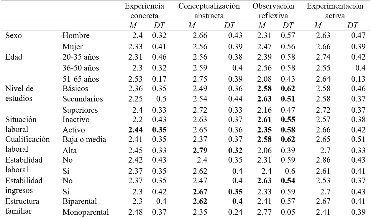 Descriptivos de las fases de aprendizaje
en función del perfil sociodemográfico