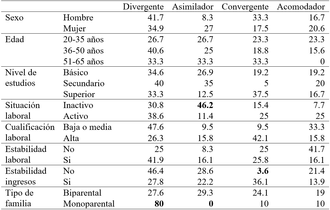 Descriptivos del estilo de aprendizaje
en función del perfil (porcentajes)