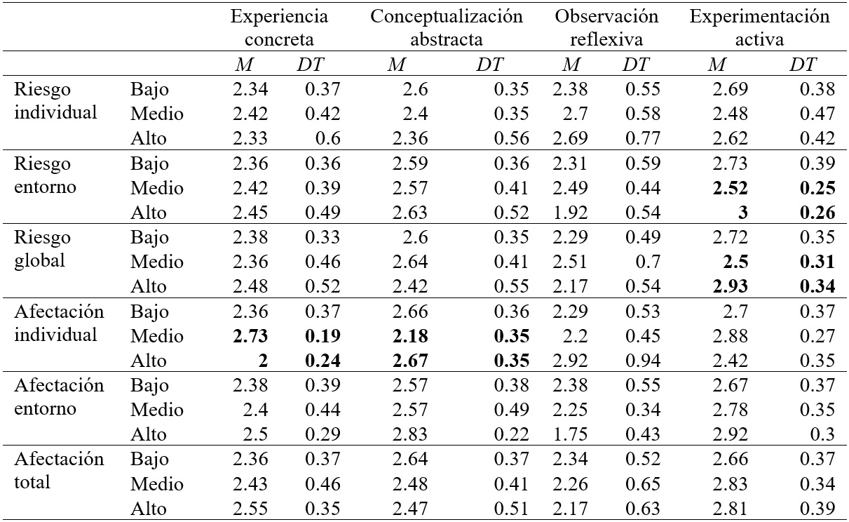 Estadísticos descriptivos de las fases
de aprendizaje en función del perfil de riesgo