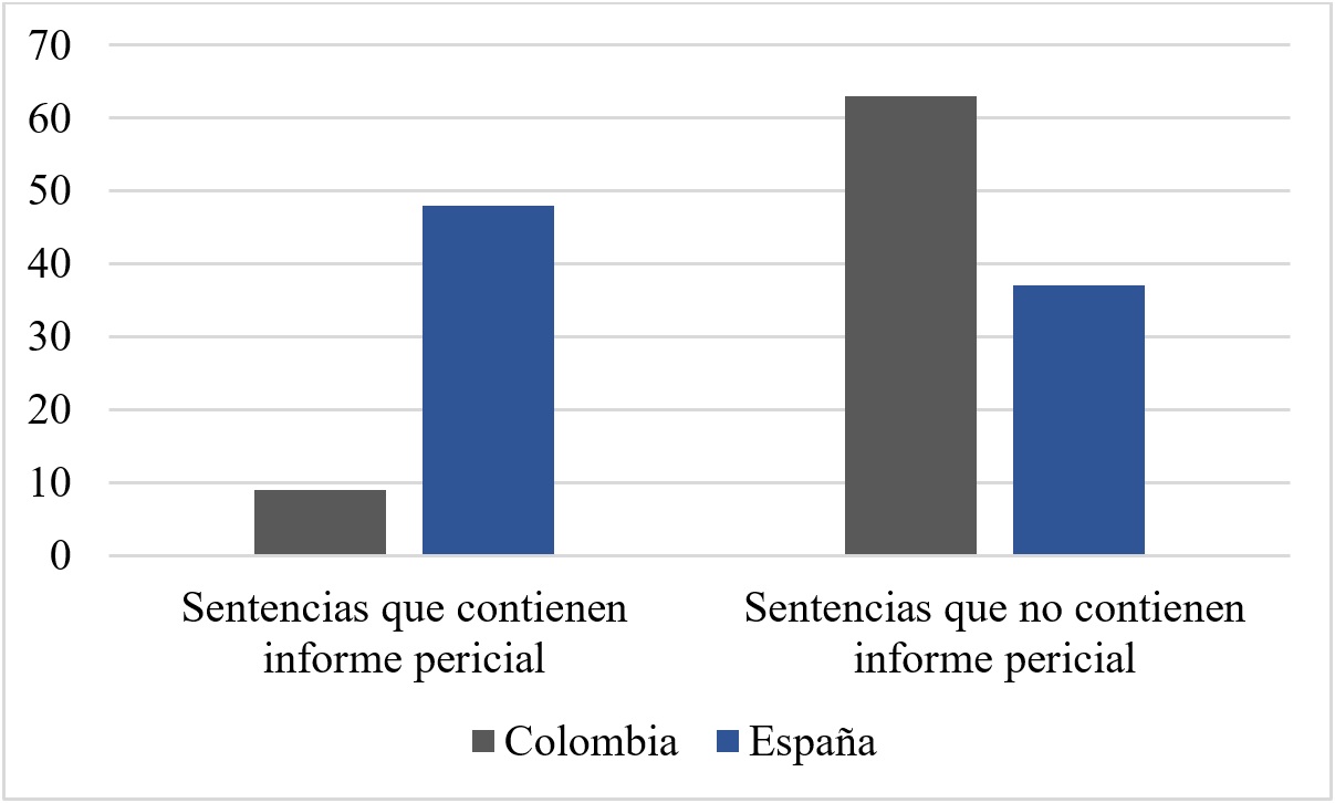 Menci&oacute;n del informe pericial.