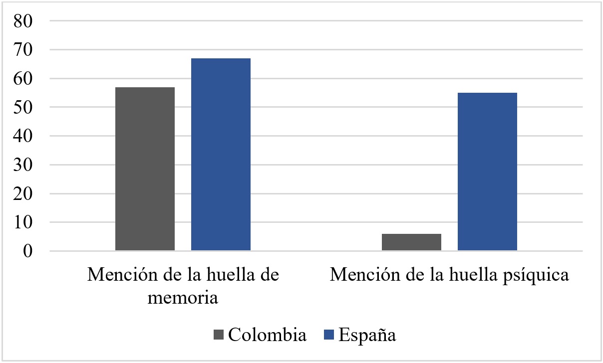 Huella (ps&iacute;quica y memoria) vs. menci&oacute;n.