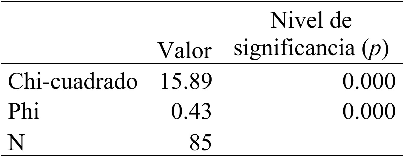 Estimaciones de chi cuadrado
y Phi