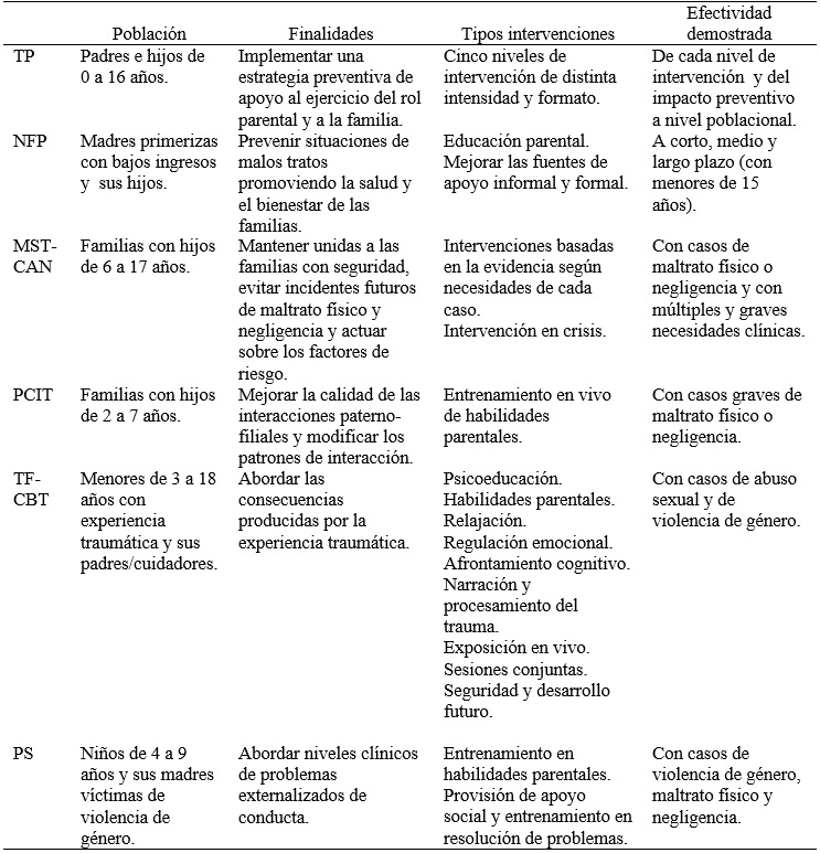 S&iacute;ntesis
de las principales caracter&iacute;sticas de los programas analizados