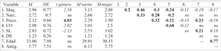 Índices descriptivos, test t para género, coeficientes alpha y correlaciones
de Pearson entre las variables