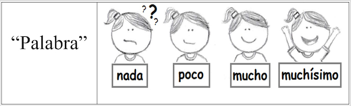 Plantilla de graduaci&oacute;n de los diferentes niveles de familiaridad
de las palabras.