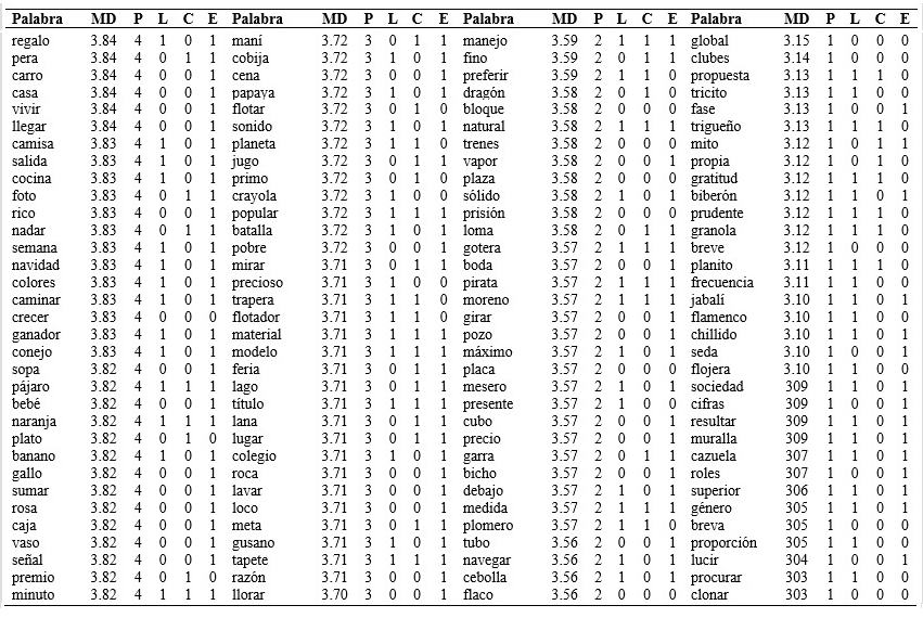 Listado de palabras ordenado por el grado de familiaridad subjetiva
en funci&oacute;n de los diferentes par&aacute;metros psicoling&uuml;&iacute;sticos de longitud, consistencia
ortogr&aacute;fica y estructura sil&aacute;bica.