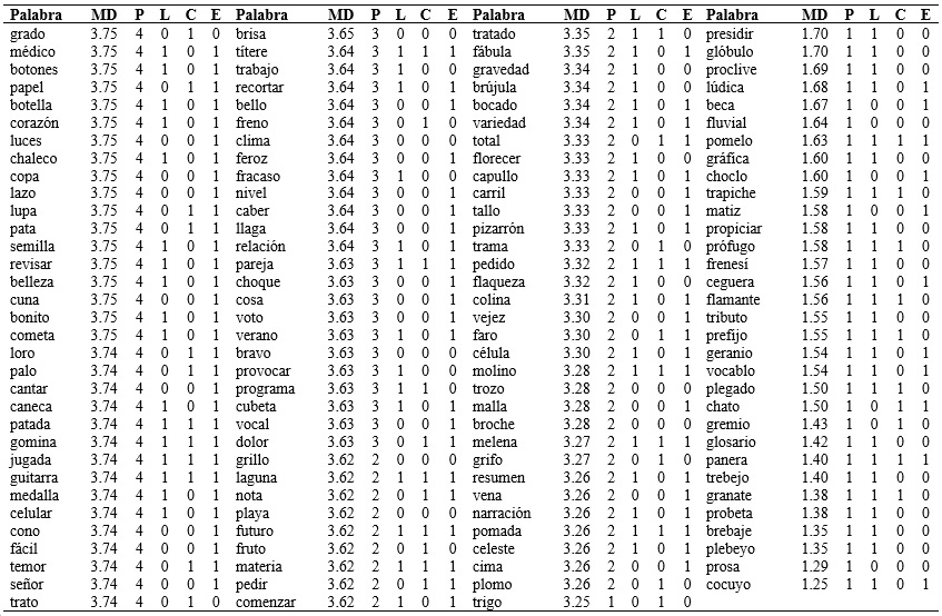 Listado de palabras ordenado por el grado de familiaridad subjetiva
en funci&oacute;n de los diferentes par&aacute;metros psicoling&uuml;&iacute;sticos de longitud, consistencia
ortogr&aacute;fica y estructura sil&aacute;bica.