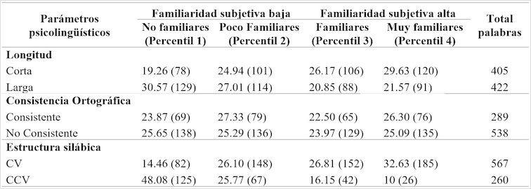 Porcentaje y frecuencias absolutas (entre par&eacute;ntesis), de la
familiaridad subjetiva en funci&oacute;n de cada par&aacute;metro psicoling&uuml;&iacute;stico