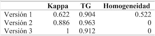 An&aacute;lisis de
fiabilidad en la fase de depuraci&oacute;n del instrumento