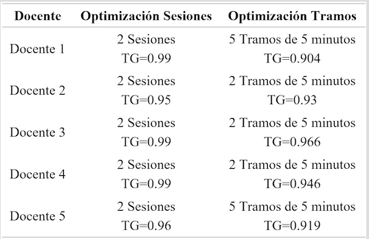 An&aacute;lisis de
optimizaci&oacute;n de sesiones y tramos de tiempo