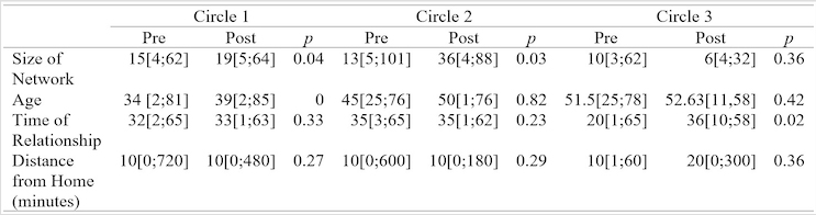 Description
of the support network structure and the size variables, age, time relationship
and distance from the residence
