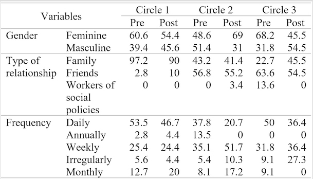 Description
of the support network structure and gender, relationship type and frequency
variables (percentage)