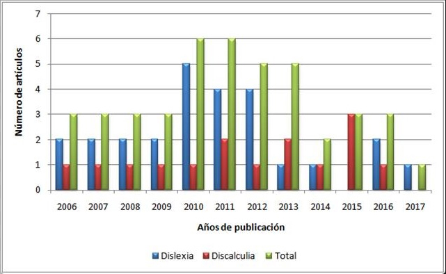 An&aacute;lisis de art&iacute;culos
por a&ntilde;o de publicaci&oacute;n