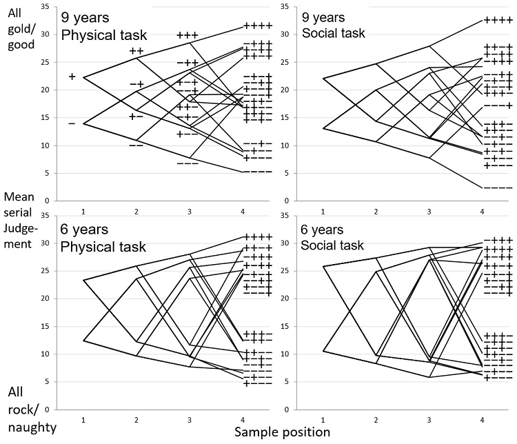 Children&rsquo;s
mean judgments of &ldquo;How much gold is hidden in this city?&rdquo;/&rdquo;How nice was this
child all year?&rdquo; Each diagram shows how judgments were updated after samples 1
to 4 (horizontal) in 16 unique sequences (listed on the right of each panel)