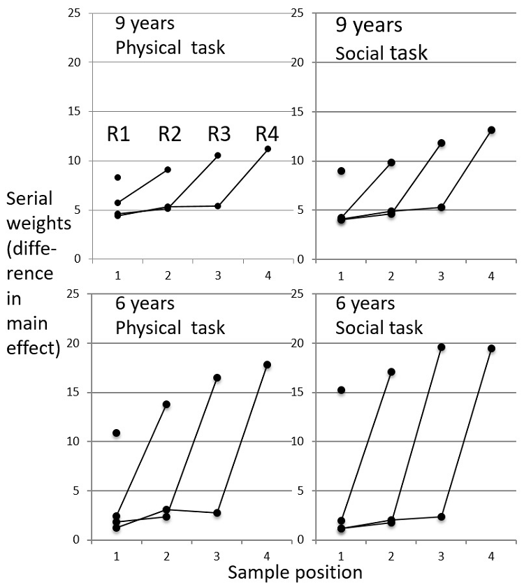 Serial weight curves. The R4 curve shows
weights for 4 informers (horizontal) on the response at position 4, the other curves do the same for earlier responses. These
weights are the difference between the effect of + and &ndash; informers at a given
position (see Appendix for further explanation). The upswing of the curves at
the final position, with flat curves at earlier positions, indicates short-term
recency.