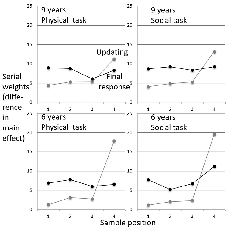 Serial weight curves for responses after all 4 samples,
for serial updating (half-tone, repeated from Figure
2) and for end-of-series responses. Updating came first.