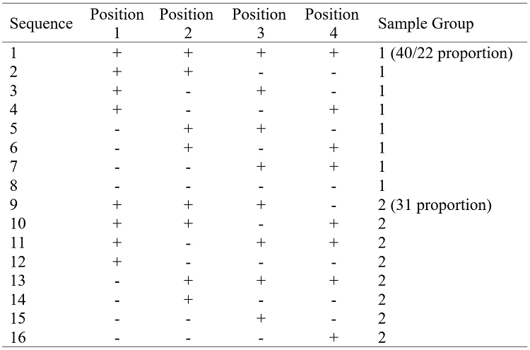 The
16 sample sequences shown to children, corresponding to a position-1 x
position-2 x position-3 x position-4 factorial design, with +/- levels for each
factor; children in sample group 1 saw only sequences with consistent or even
composition; children in sample group 2 saw sequences with one inconsistent
sample