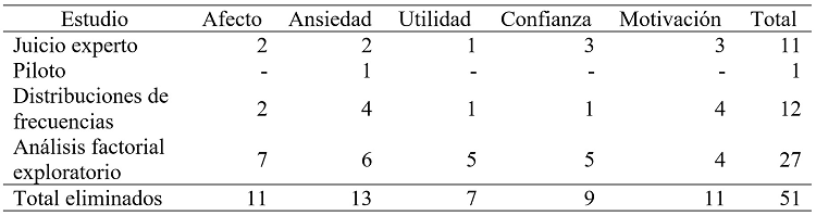Cantidad de ítems eliminados en el proceso de depuración
