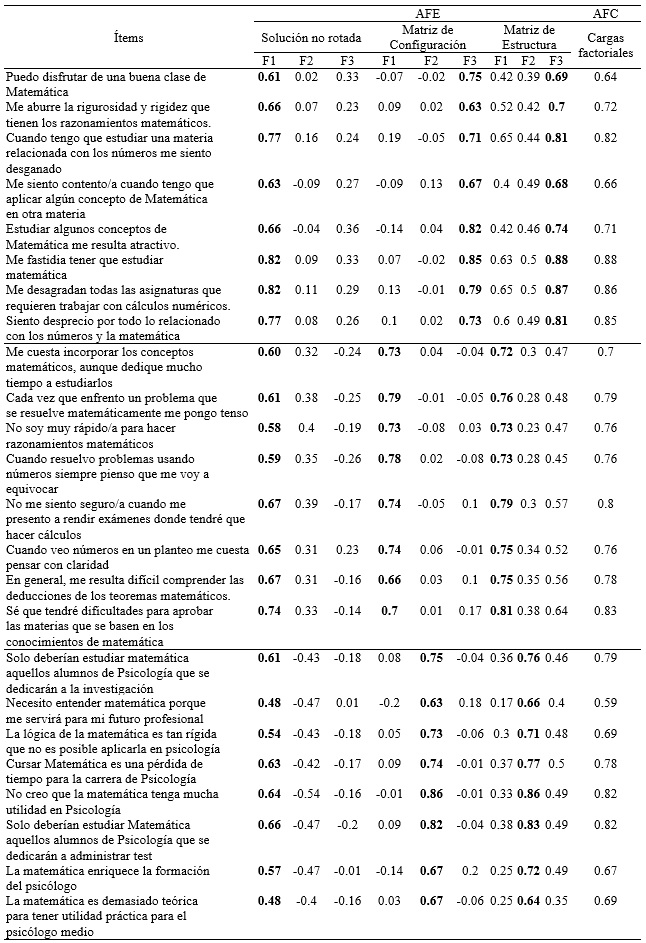 Resultados de los análisis factoriales exploratorio (AFE) y confirmatorio
(AFC)