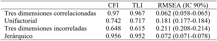 Indicadores de ajuste del análisis factorial confirmatorio