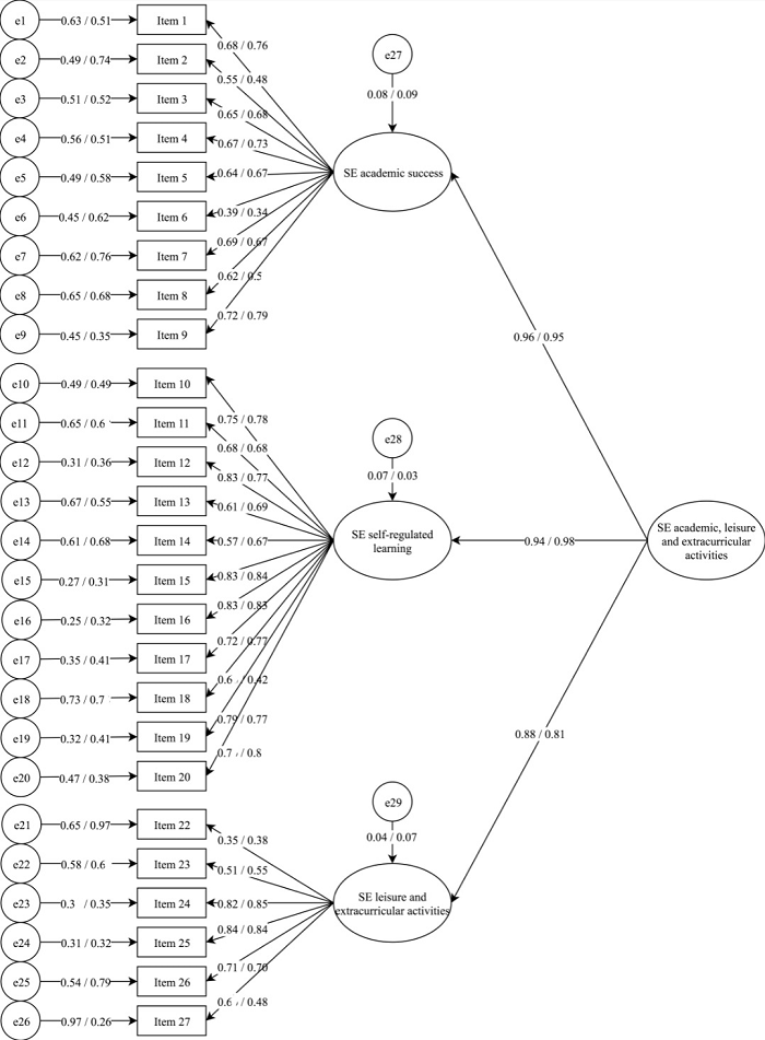 MSPSE modified Model
4 estimates for gender