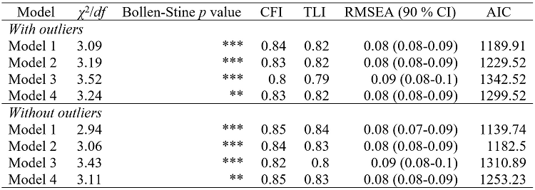 Fit statistics for the specified measurement models