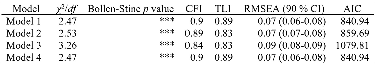 Fit statistics for the specified measurement models without items 21 and
28