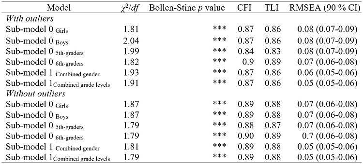 Configurational and baseline models for gender and grade levels