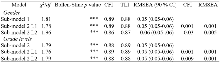 Metric invariance for gender and grade levels